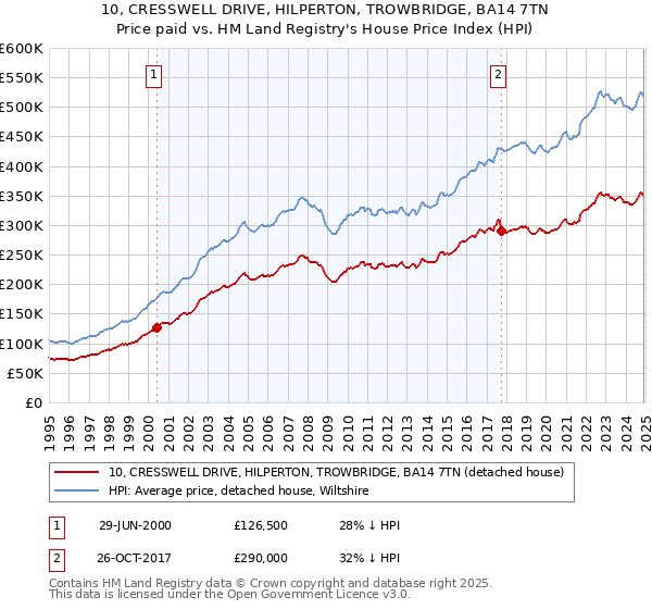 10, CRESSWELL DRIVE, HILPERTON, TROWBRIDGE, BA14 7TN: Price paid vs HM Land Registry's House Price Index