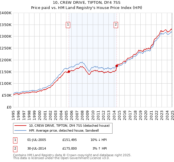 10, CREW DRIVE, TIPTON, DY4 7SS: Price paid vs HM Land Registry's House Price Index