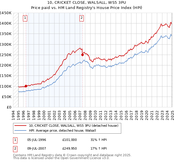 10, CRICKET CLOSE, WALSALL, WS5 3PU: Price paid vs HM Land Registry's House Price Index