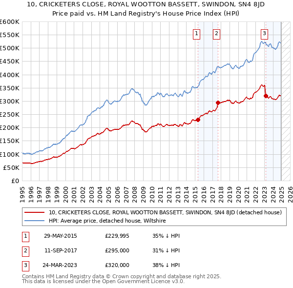 10, CRICKETERS CLOSE, ROYAL WOOTTON BASSETT, SWINDON, SN4 8JD: Price paid vs HM Land Registry's House Price Index