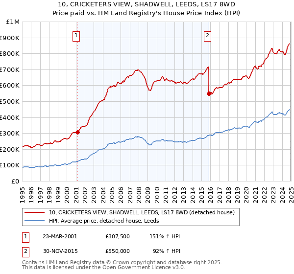 10, CRICKETERS VIEW, SHADWELL, LEEDS, LS17 8WD: Price paid vs HM Land Registry's House Price Index