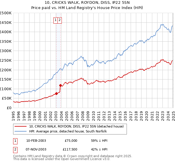 10, CRICKS WALK, ROYDON, DISS, IP22 5SN: Price paid vs HM Land Registry's House Price Index