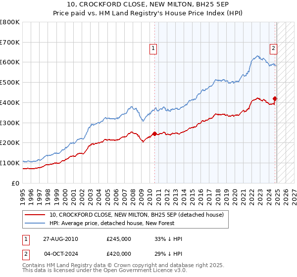 10, CROCKFORD CLOSE, NEW MILTON, BH25 5EP: Price paid vs HM Land Registry's House Price Index