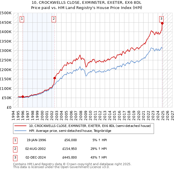 10, CROCKWELLS CLOSE, EXMINSTER, EXETER, EX6 8DL: Price paid vs HM Land Registry's House Price Index