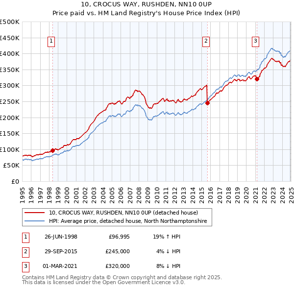 10, CROCUS WAY, RUSHDEN, NN10 0UP: Price paid vs HM Land Registry's House Price Index