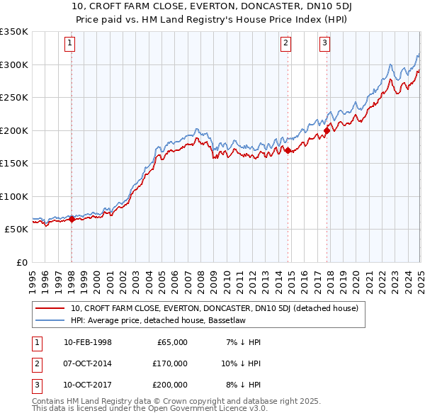 10, CROFT FARM CLOSE, EVERTON, DONCASTER, DN10 5DJ: Price paid vs HM Land Registry's House Price Index