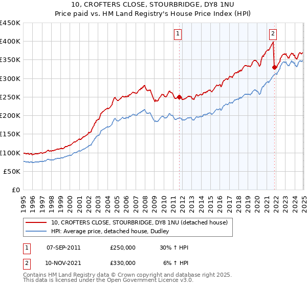 10, CROFTERS CLOSE, STOURBRIDGE, DY8 1NU: Price paid vs HM Land Registry's House Price Index