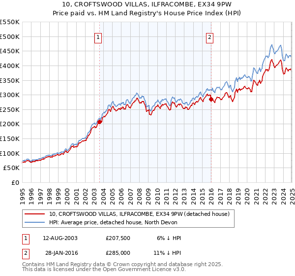 10, CROFTSWOOD VILLAS, ILFRACOMBE, EX34 9PW: Price paid vs HM Land Registry's House Price Index