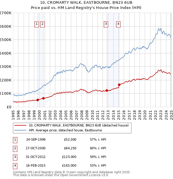 10, CROMARTY WALK, EASTBOURNE, BN23 6UB: Price paid vs HM Land Registry's House Price Index