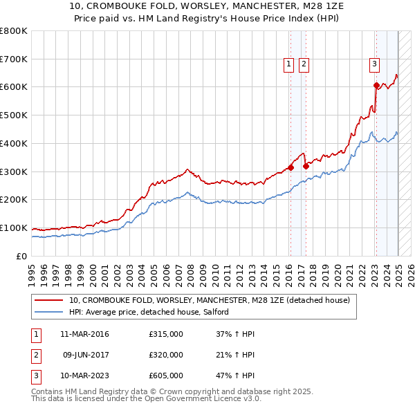 10, CROMBOUKE FOLD, WORSLEY, MANCHESTER, M28 1ZE: Price paid vs HM Land Registry's House Price Index