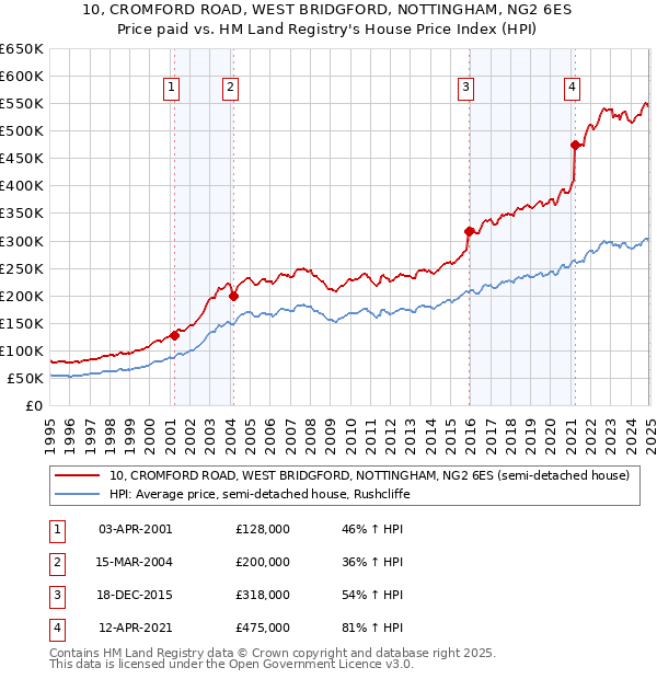 10, CROMFORD ROAD, WEST BRIDGFORD, NOTTINGHAM, NG2 6ES: Price paid vs HM Land Registry's House Price Index