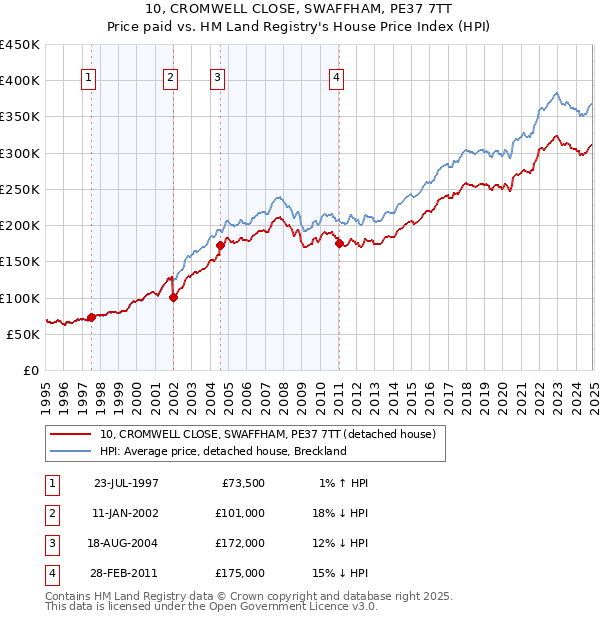 10, CROMWELL CLOSE, SWAFFHAM, PE37 7TT: Price paid vs HM Land Registry's House Price Index