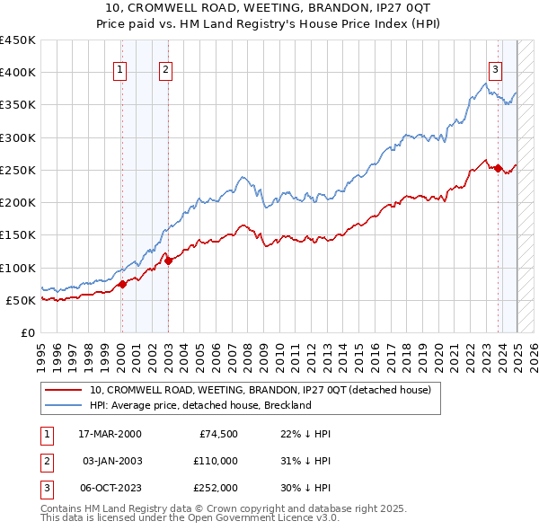 10, CROMWELL ROAD, WEETING, BRANDON, IP27 0QT: Price paid vs HM Land Registry's House Price Index