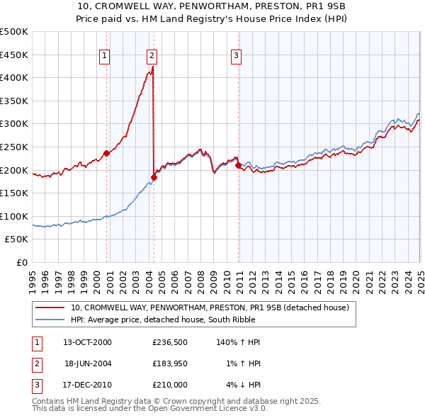 10, CROMWELL WAY, PENWORTHAM, PRESTON, PR1 9SB: Price paid vs HM Land Registry's House Price Index