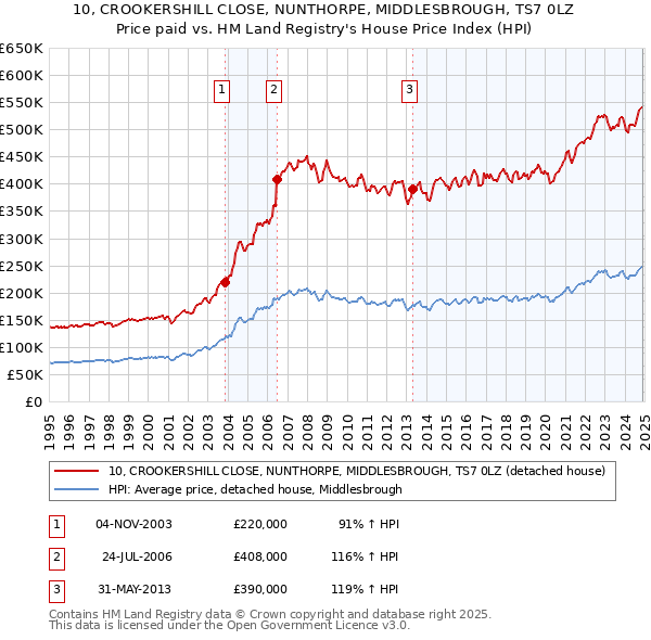 10, CROOKERSHILL CLOSE, NUNTHORPE, MIDDLESBROUGH, TS7 0LZ: Price paid vs HM Land Registry's House Price Index