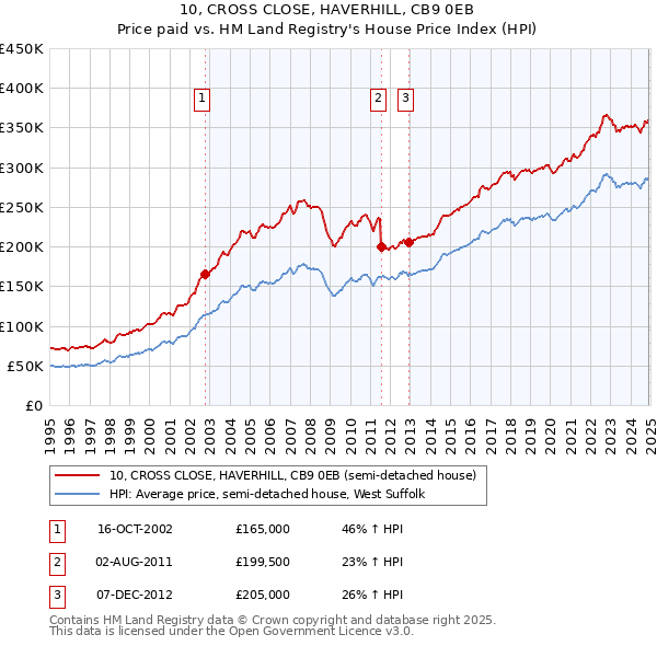 10, CROSS CLOSE, HAVERHILL, CB9 0EB: Price paid vs HM Land Registry's House Price Index