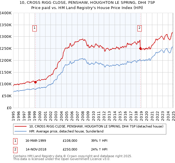 10, CROSS RIGG CLOSE, PENSHAW, HOUGHTON LE SPRING, DH4 7SP: Price paid vs HM Land Registry's House Price Index