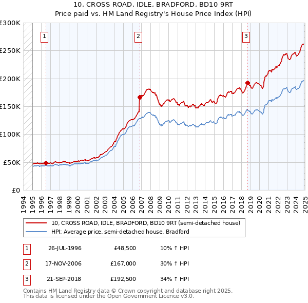 10, CROSS ROAD, IDLE, BRADFORD, BD10 9RT: Price paid vs HM Land Registry's House Price Index