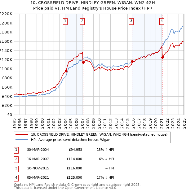 10, CROSSFIELD DRIVE, HINDLEY GREEN, WIGAN, WN2 4GH: Price paid vs HM Land Registry's House Price Index