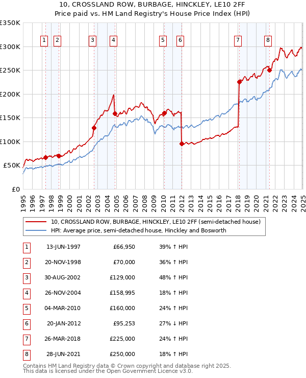 10, CROSSLAND ROW, BURBAGE, HINCKLEY, LE10 2FF: Price paid vs HM Land Registry's House Price Index