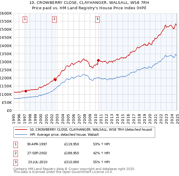 10, CROWBERRY CLOSE, CLAYHANGER, WALSALL, WS8 7RH: Price paid vs HM Land Registry's House Price Index