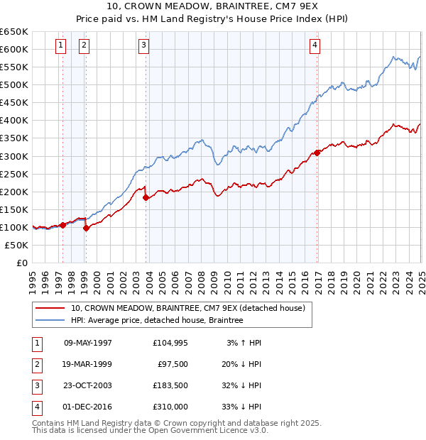 10, CROWN MEADOW, BRAINTREE, CM7 9EX: Price paid vs HM Land Registry's House Price Index