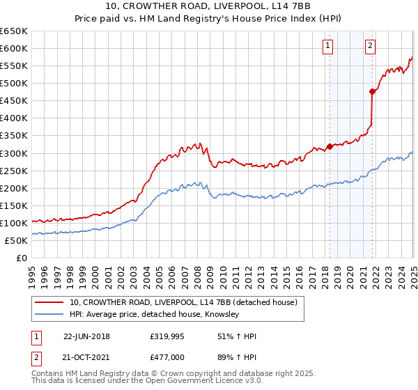 10, CROWTHER ROAD, LIVERPOOL, L14 7BB: Price paid vs HM Land Registry's House Price Index