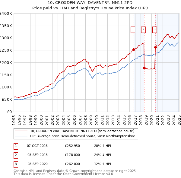 10, CROXDEN WAY, DAVENTRY, NN11 2PD: Price paid vs HM Land Registry's House Price Index