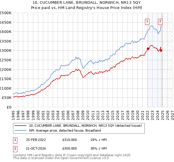 10, CUCUMBER LANE, BRUNDALL, NORWICH, NR13 5QY: Price paid vs HM Land Registry's House Price Index
