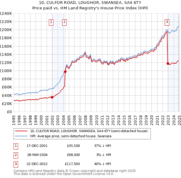 10, CULFOR ROAD, LOUGHOR, SWANSEA, SA4 6TY: Price paid vs HM Land Registry's House Price Index