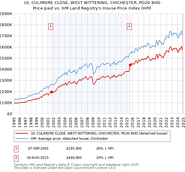 10, CULIMORE CLOSE, WEST WITTERING, CHICHESTER, PO20 8HD: Price paid vs HM Land Registry's House Price Index