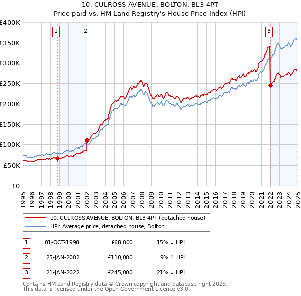 10, CULROSS AVENUE, BOLTON, BL3 4PT: Price paid vs HM Land Registry's House Price Index