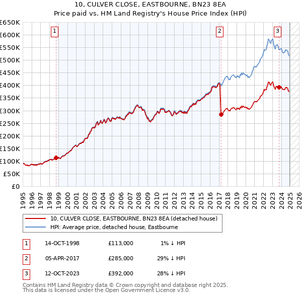 10, CULVER CLOSE, EASTBOURNE, BN23 8EA: Price paid vs HM Land Registry's House Price Index