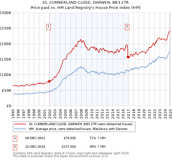 10, CUMBERLAND CLOSE, DARWEN, BB3 2TR: Price paid vs HM Land Registry's House Price Index