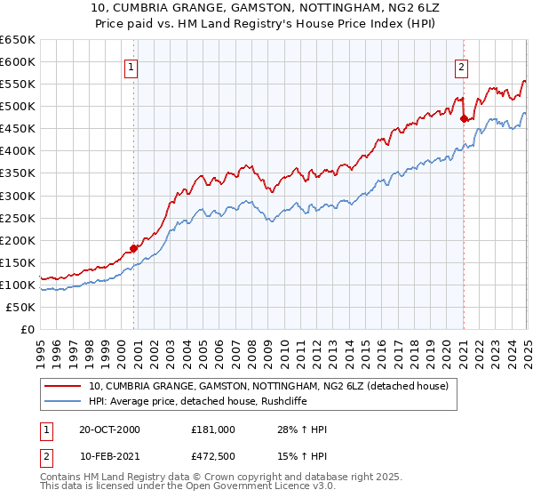 10, CUMBRIA GRANGE, GAMSTON, NOTTINGHAM, NG2 6LZ: Price paid vs HM Land Registry's House Price Index