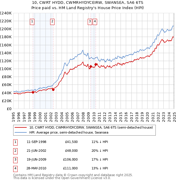 10, CWRT HYDD, CWMRHYDYCEIRW, SWANSEA, SA6 6TS: Price paid vs HM Land Registry's House Price Index