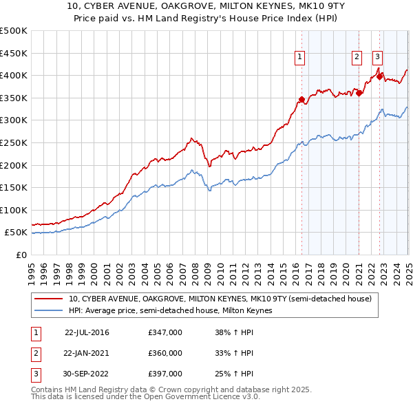 10, CYBER AVENUE, OAKGROVE, MILTON KEYNES, MK10 9TY: Price paid vs HM Land Registry's House Price Index