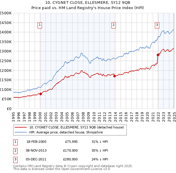 10, CYGNET CLOSE, ELLESMERE, SY12 9QB: Price paid vs HM Land Registry's House Price Index