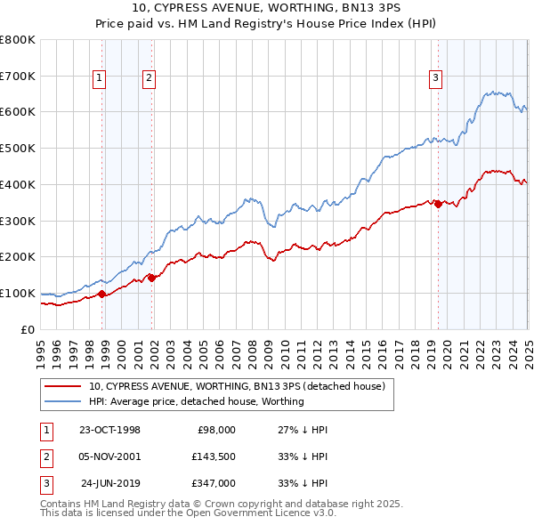 10, CYPRESS AVENUE, WORTHING, BN13 3PS: Price paid vs HM Land Registry's House Price Index