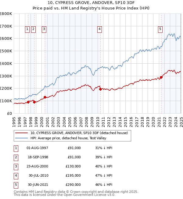 10, CYPRESS GROVE, ANDOVER, SP10 3DF: Price paid vs HM Land Registry's House Price Index
