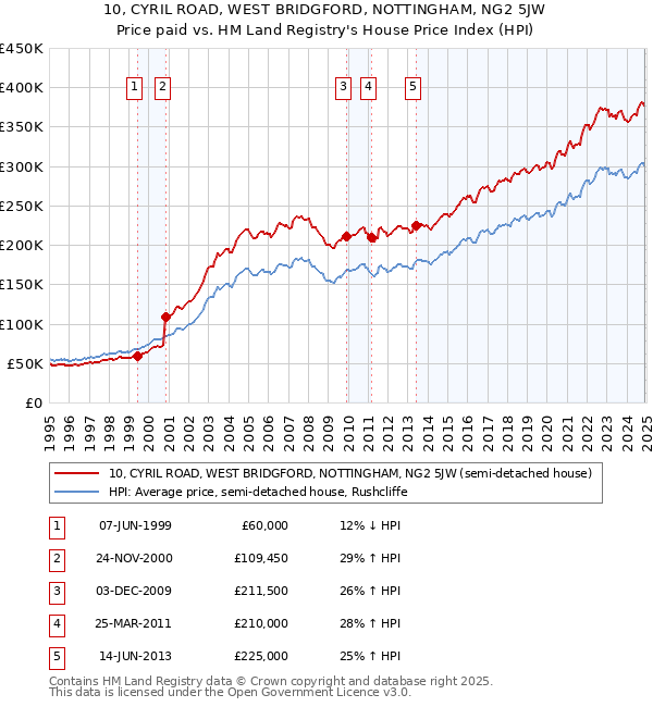 10, CYRIL ROAD, WEST BRIDGFORD, NOTTINGHAM, NG2 5JW: Price paid vs HM Land Registry's House Price Index