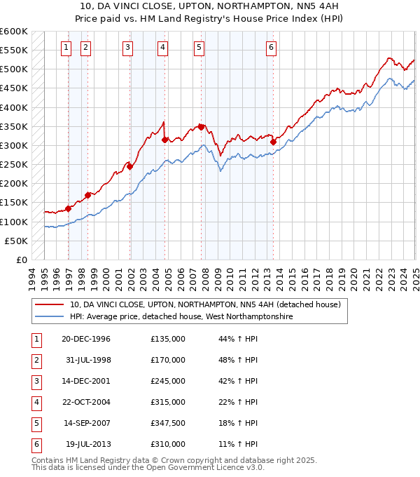 10, DA VINCI CLOSE, UPTON, NORTHAMPTON, NN5 4AH: Price paid vs HM Land Registry's House Price Index