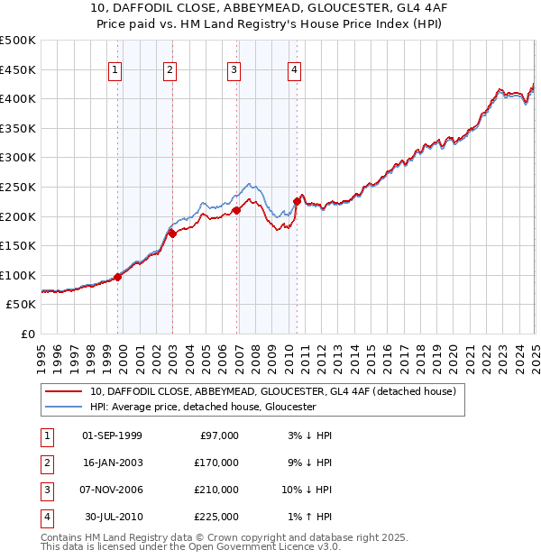 10, DAFFODIL CLOSE, ABBEYMEAD, GLOUCESTER, GL4 4AF: Price paid vs HM Land Registry's House Price Index