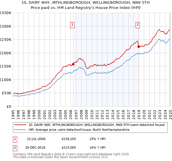 10, DAIRY WAY, IRTHLINGBOROUGH, WELLINGBOROUGH, NN9 5TH: Price paid vs HM Land Registry's House Price Index