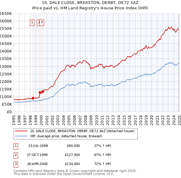 10, DALE CLOSE, BREASTON, DERBY, DE72 3AZ: Price paid vs HM Land Registry's House Price Index