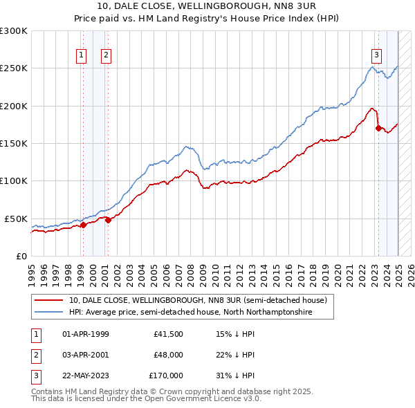 10, DALE CLOSE, WELLINGBOROUGH, NN8 3UR: Price paid vs HM Land Registry's House Price Index