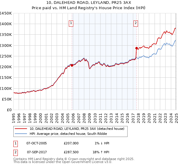 10, DALEHEAD ROAD, LEYLAND, PR25 3AX: Price paid vs HM Land Registry's House Price Index