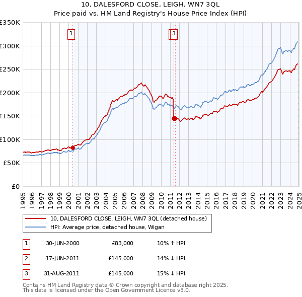 10, DALESFORD CLOSE, LEIGH, WN7 3QL: Price paid vs HM Land Registry's House Price Index