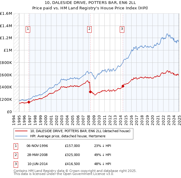 10, DALESIDE DRIVE, POTTERS BAR, EN6 2LL: Price paid vs HM Land Registry's House Price Index