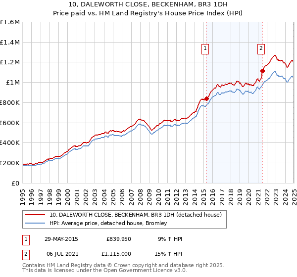 10, DALEWORTH CLOSE, BECKENHAM, BR3 1DH: Price paid vs HM Land Registry's House Price Index